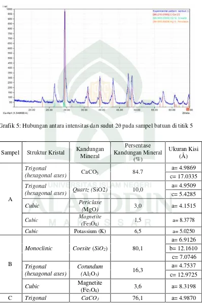 Grafik 5: Hubungan antara intensitas dan sudut 2θ pada sampel batuan di titik 5