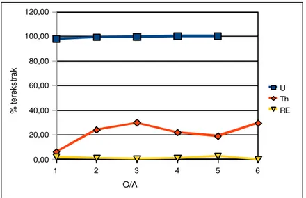 Gambar 2. Grafik unsur yang terekstrak dengan variasi perbandingan O/A 