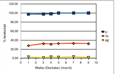 Gambar 3. Grafik unsur yang terekstrak dengan variasi waktu ekstreaksi  Pembahasan 