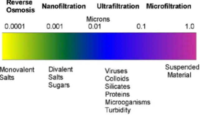 Tabel 7 : Ukuran Dan Kapasitas Membran Ultrafiltrasi.
