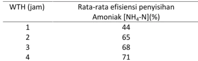 Gambar 10 berikut ini menunjukkan hubungan linear  antara  laju  pembebanan  dengan  efisiensi penyisihan  amoniak,  dengan  persamaan  sebagai berikut: