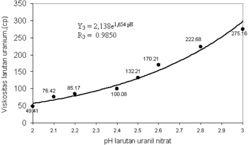 Gambar 4. Pengaruh pH larutan uranil nitrat terhadap perubahan viskositas larutan sol uranium, hasil peptisasi  campuran larutan uranil nitrat yang mengandung 150 g/ml uranium; PVA 7,5 %, span-80 2 % dan  parafin 2,5 % pada suhu 70 o C selama 30 menit.