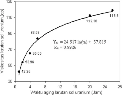 Gambar 5.  Pengaruh waktu  ageing larutan sol uranium pada suhu ruangan terhadap perubahan viskositas  larutan sol uranium, hasil peptisasi campuran larutan uranil nitrat pada pH 2,1 yang mengandung  uranium 150 g/ml; PVA 7,5 %, span-80 2 % dan parafin 2,5