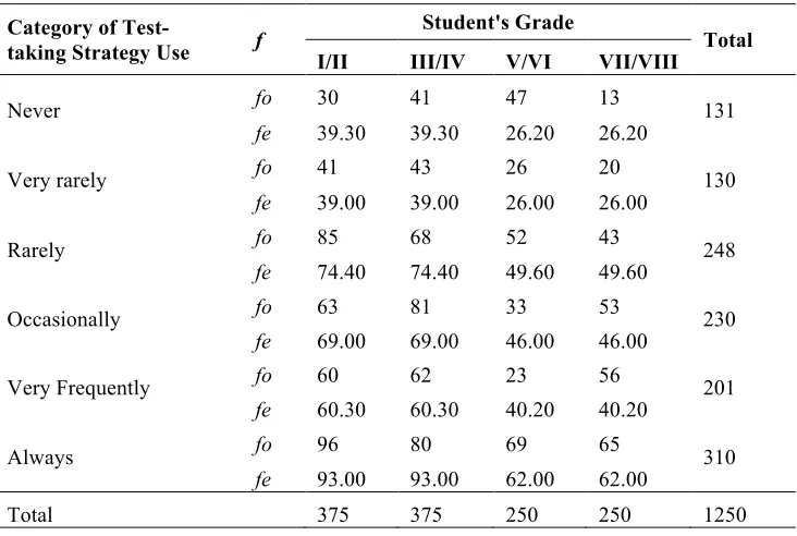 Table 5.  Observed Frequency (fo) and Expected Frequency (fe) of Stu-dents’ Test-taking Strategy Use in Open Book Tests 