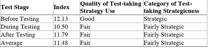 Table 2.  Guideline for General Interpretation of the Index of Test-taking Strategy Used by the Students of EED UMK in 3 Categories 