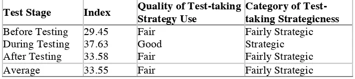 Table 4.  Test-taking Strategy Use of the Students of EED UMK in Open Book Tests 