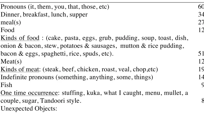 Table 5. The Object Profile of the Transitive cook