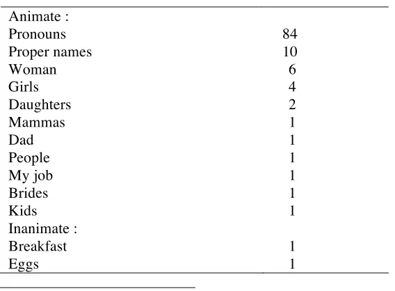 Table 6. The Subject Profile of Intransitive cook 
