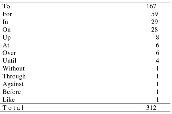 Table 7. The Co-occurrence of Prepositions 