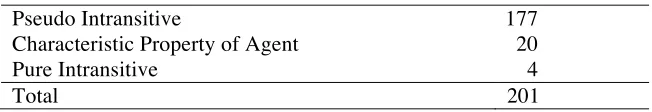Table 3. Syntactic Categories of Intransitive cook 