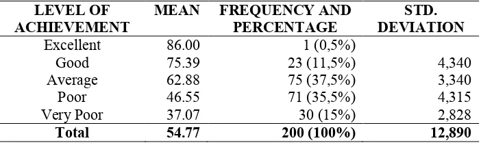 Table 1. Frequency, Mean of Students’ Literacy Skills of Elementary Schools Based on Achievement Level (N = 200)  