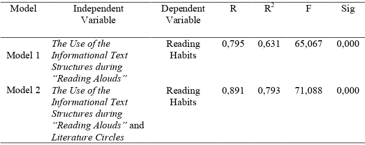 Table 3. Summary Statistics of the Sub-Strategies’ Contribution of 3-Ls on Reading Habits  