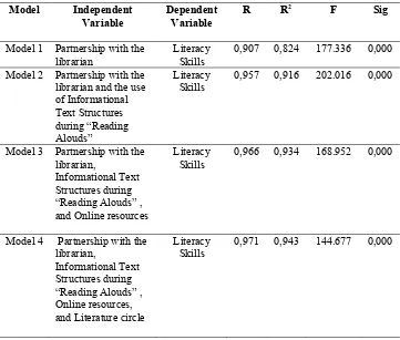 Table 4. Summary Statistics of the Methods/Substrategies’ Contribution of 3-Ls on Literacy Skills Achievement   