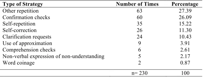 Table 1. Number of Times and Percentage of Negotiation Strategies Used  