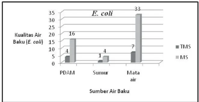 Grafik 1 : Frekuensi Kualitas Mikrobiologi (MPN Coliform)Air Baku Menurut Sumber Air Baku Damiu di