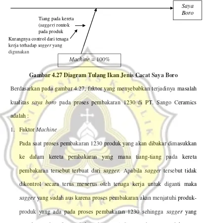 Gambar 4.27 Diagram Tulang Ikan Jenis Cacat Saya Boro 