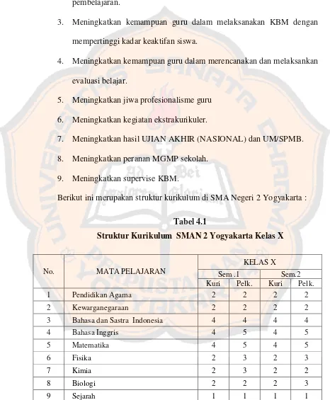  Tabel 4.1  Struktur Kurikulum  SMAN 2 Yogyakarta Kelas X 