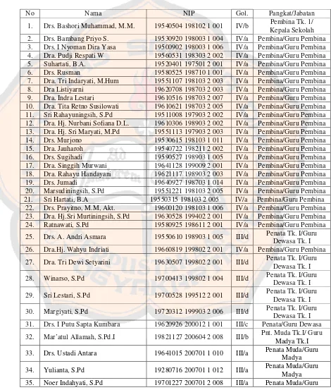 Tabel 4.4 Daftar Nama Guru dan Pegawai SMA Negeri 2 Yogyakarta 