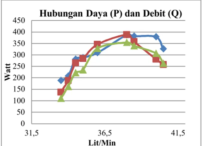 Grafik 2. Hubungan Daya Terhadap  Putaran