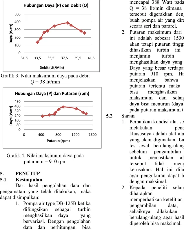 Grafik 3. Nilai maksimum daya pada debit  Q = 38 lit/min