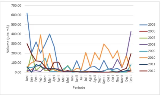 Gambar 2. Grafik Total Inflow Tahun 2005-2012.