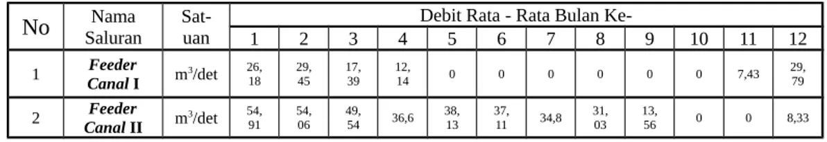 Tabel 2. Debit Rata – Rata Bendung Argoguruh.