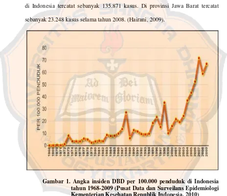 Gambar 1. Angka insiden DBD per 100.000 penduduk di Indonesia 
