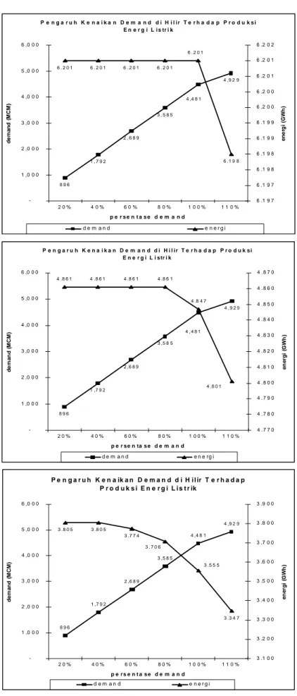 Gambar 6. Trade off total 2002 tahun basah (a), normal (b), dan kering (c) 