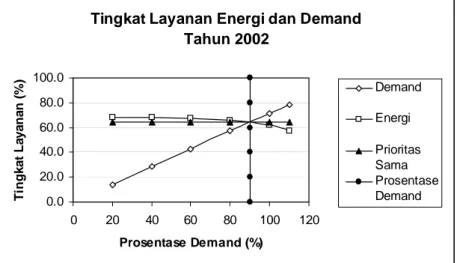Gambar 7. Tingkat layanan produksi energi total waduk kaskade dan demand downstream Jatiluhur periode  musim kering 
