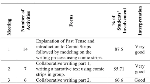Table 5. Summary of the Students’ Involvement in Cycle 1 