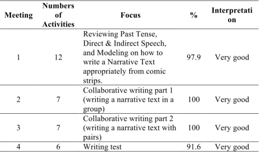 Table 6.  Summary of the Students’ Involvement in Cycle 2  Meeting  Numbers of  Activities  Focus  %  Interpretation  1  12 