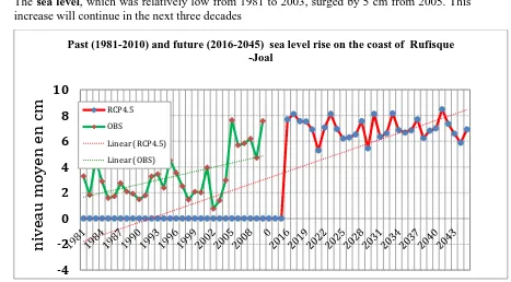 Figure 8: Present and future average sea level increase on the shores of Joal Rufisque 