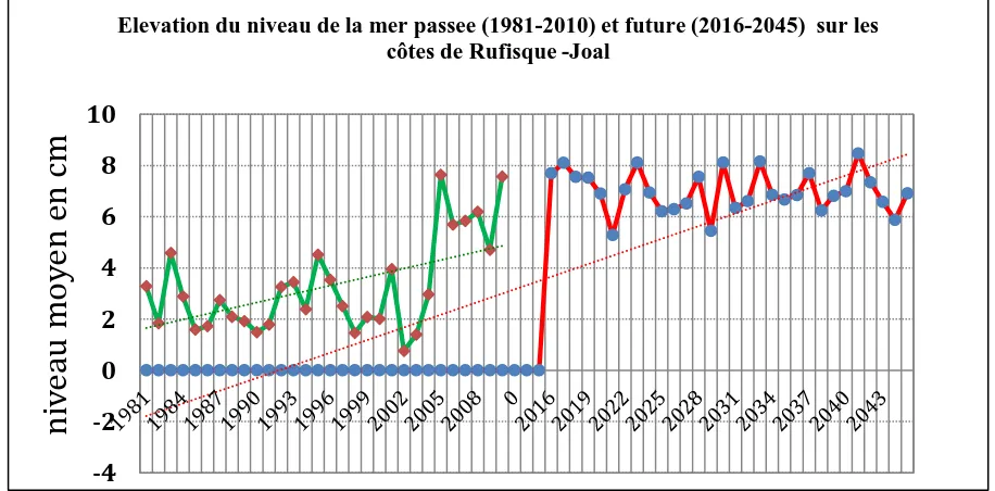 Figure 8:Variation présente et future des températures maximale et minimale a) dans le temps ;                            b) la saison  (moyenne sur 30 ans) 