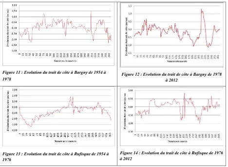 Figure 12 : Evolution du trait de côte à Bargny de 1978 
