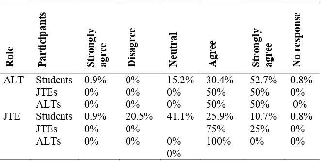 Table 9. Providing Pronunciation Instruction (Questionnaire Data)  