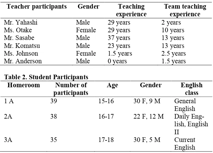 Table 1. Teacher Participants 