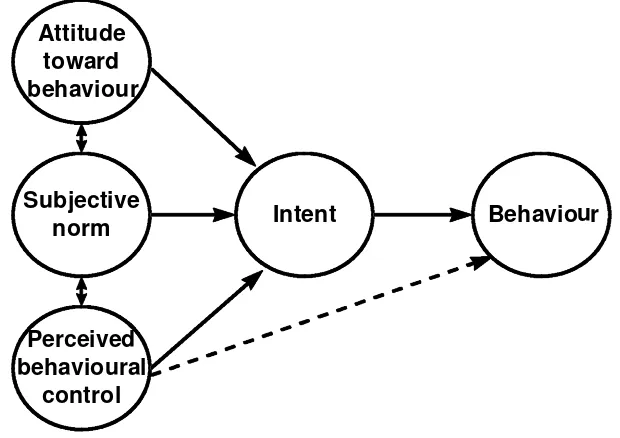 Figure 1. Illustration of Ajzen’s theory of planned behaviour (Ajzen, 1991).