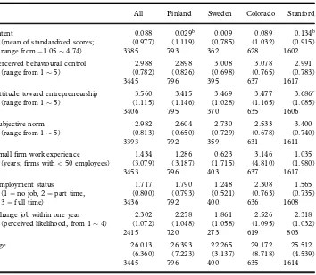 Table 1. Basic statistics of the empirical samplea