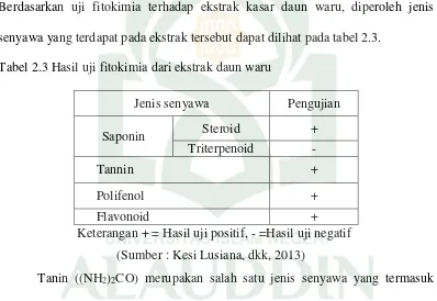 Tabel 2.3 Hasil uji fitokimia dari ekstrak daun waru 