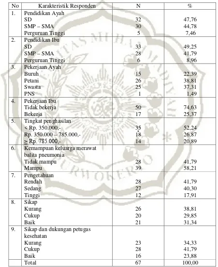 Tabel 4.1 Distribusi frekuensi responden di Wilayah Kecamatan 