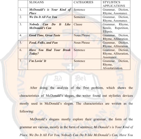 Table 3. Summary of the Analysis Result 