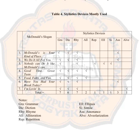 Table 4. Stylistics Devices Mostly Used 