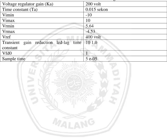 Tabel 3.2 Data Efd atau field voltage  Voltage regulator gain (Ka)  200 volt 