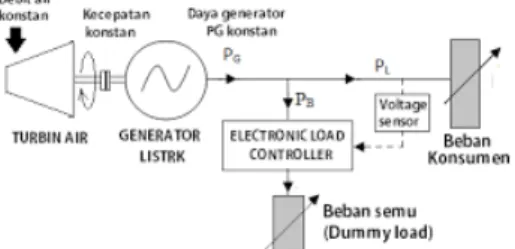 Gambar 3.  Blok Diagram Pengendalian dengan  ELC 