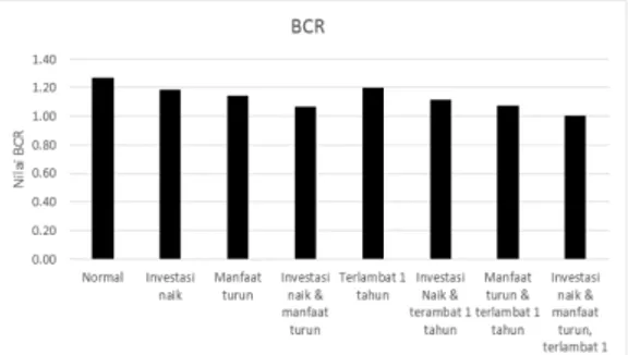 Gambar 4. Hasil Grafik BCR  Dalam perhitungan BCR nilai suku  bunga yang dipakai adalah 11% untuk  setiap kondisi analisis sensitivitas,  Berikut adalah hasil nilai BCR dari  setiap kondisi : 