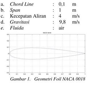 Gambar 1.   Geometri Foil NACA 0018 