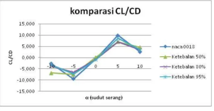 Gambar  4.   Hasil Simulasi Numerik Modifikasi  untuk C L 