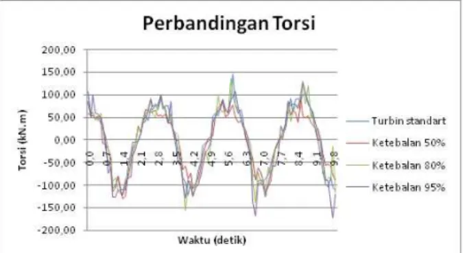 Gambar  11.  Perbandingan Torsi pada Turbin  Standart dengan Turbin Modifikasi kombinasi  panjang chord 15% dengan ketebalan 95%, 80%, 