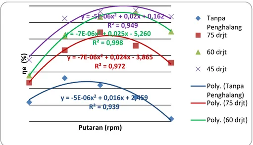 Gambar 7. Grafik hubungan antara putaran dengan efisiensi termal efektif    pada berbagai variasi sudut butterfly valve 