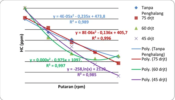 Gambar 9. Grafik hubungan antara putaran dengan emisi gas HC pada berbagai              variasi sudut butterfly valve 